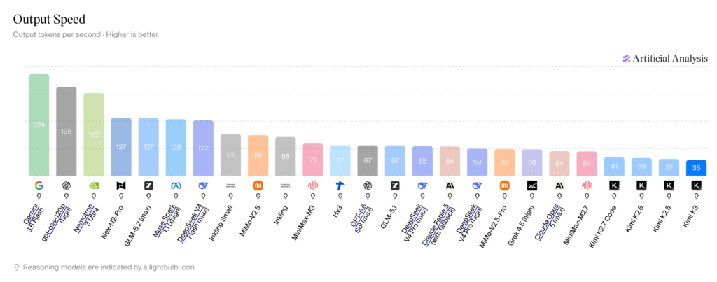 Grafico de Output Speed IA